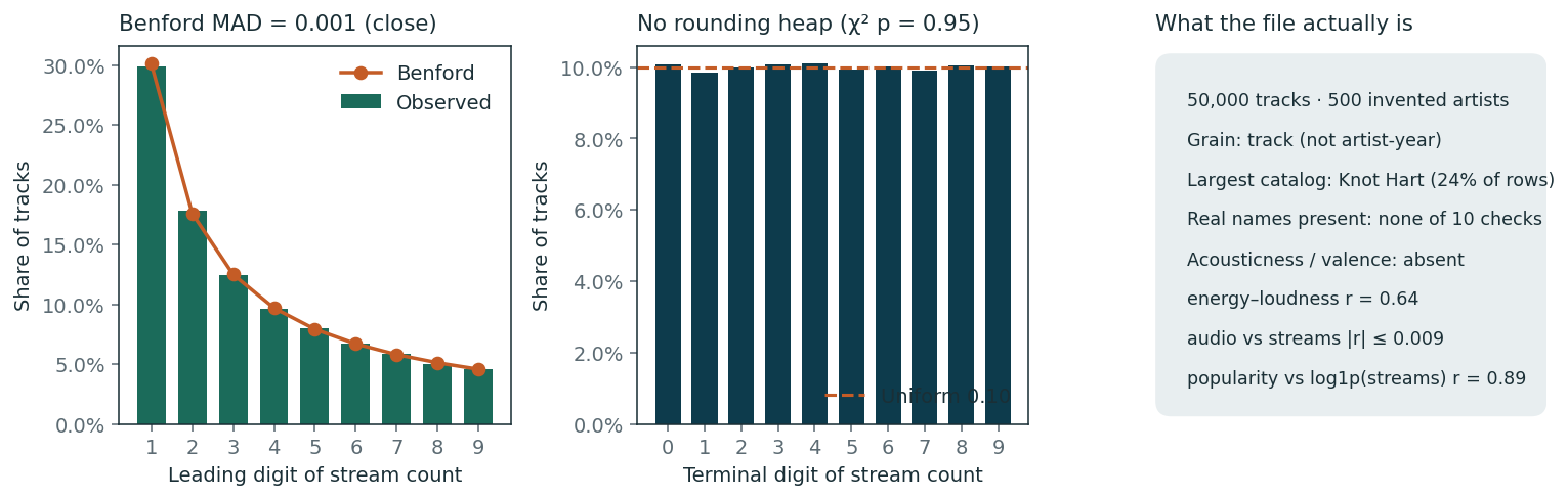 Forensics: Benford, terminal digits, and the grain