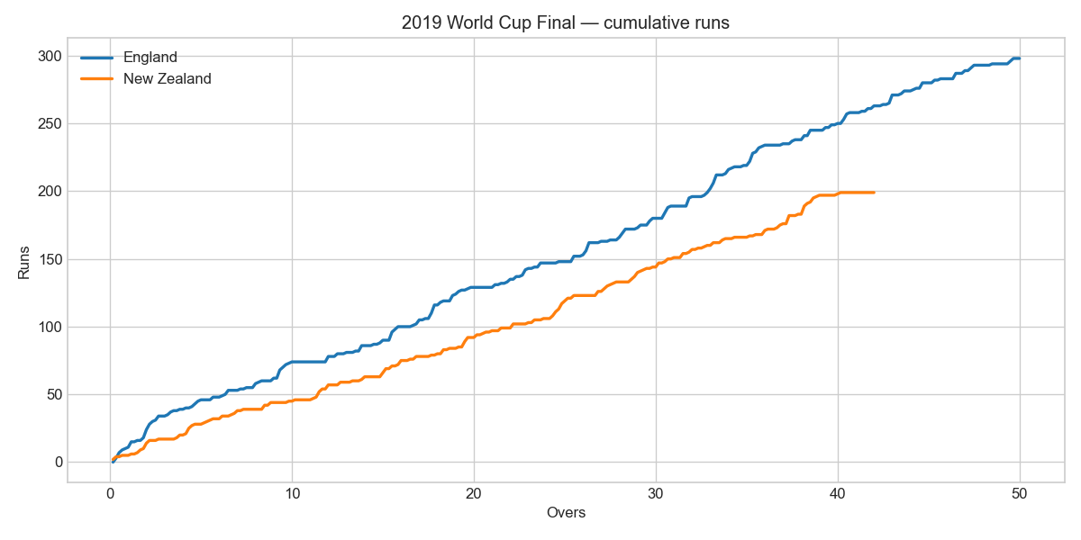 Cumulative runs — 2019 World Cup Final
