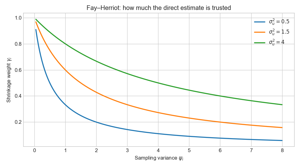 Shrinkage weight vs sampling variance
