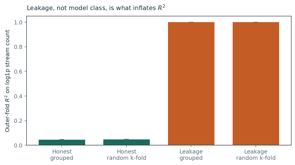 Leakage gap versus split policy