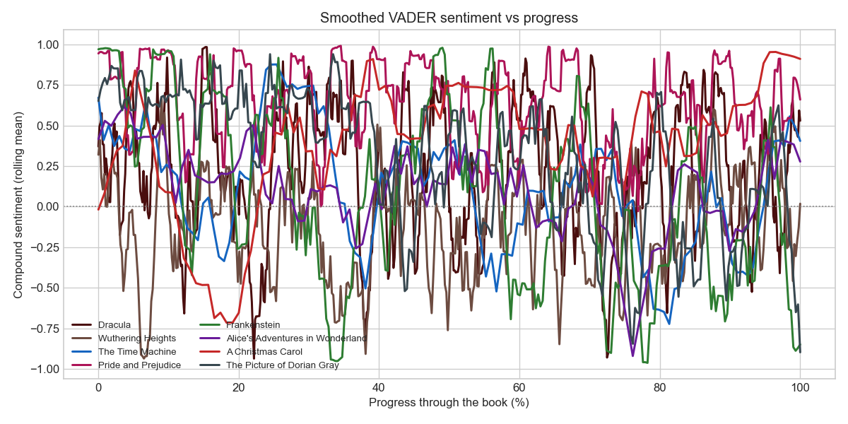 Smoothed sentiment vs progress