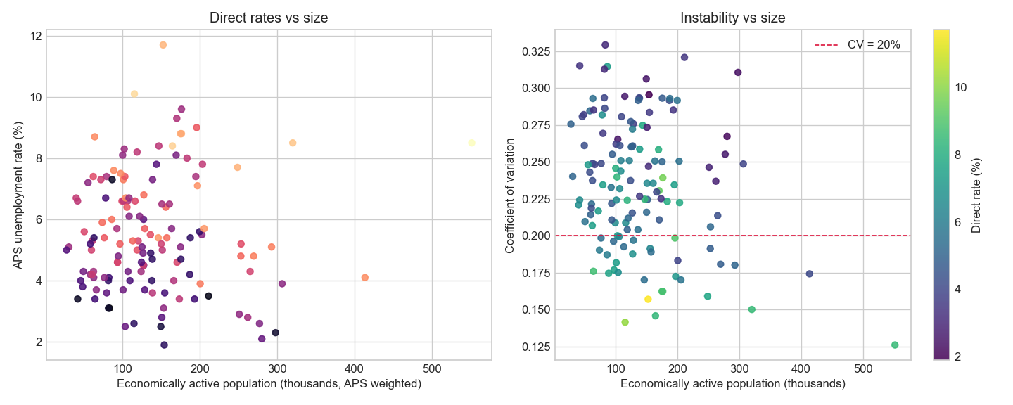 Direct-estimate CV vs area size