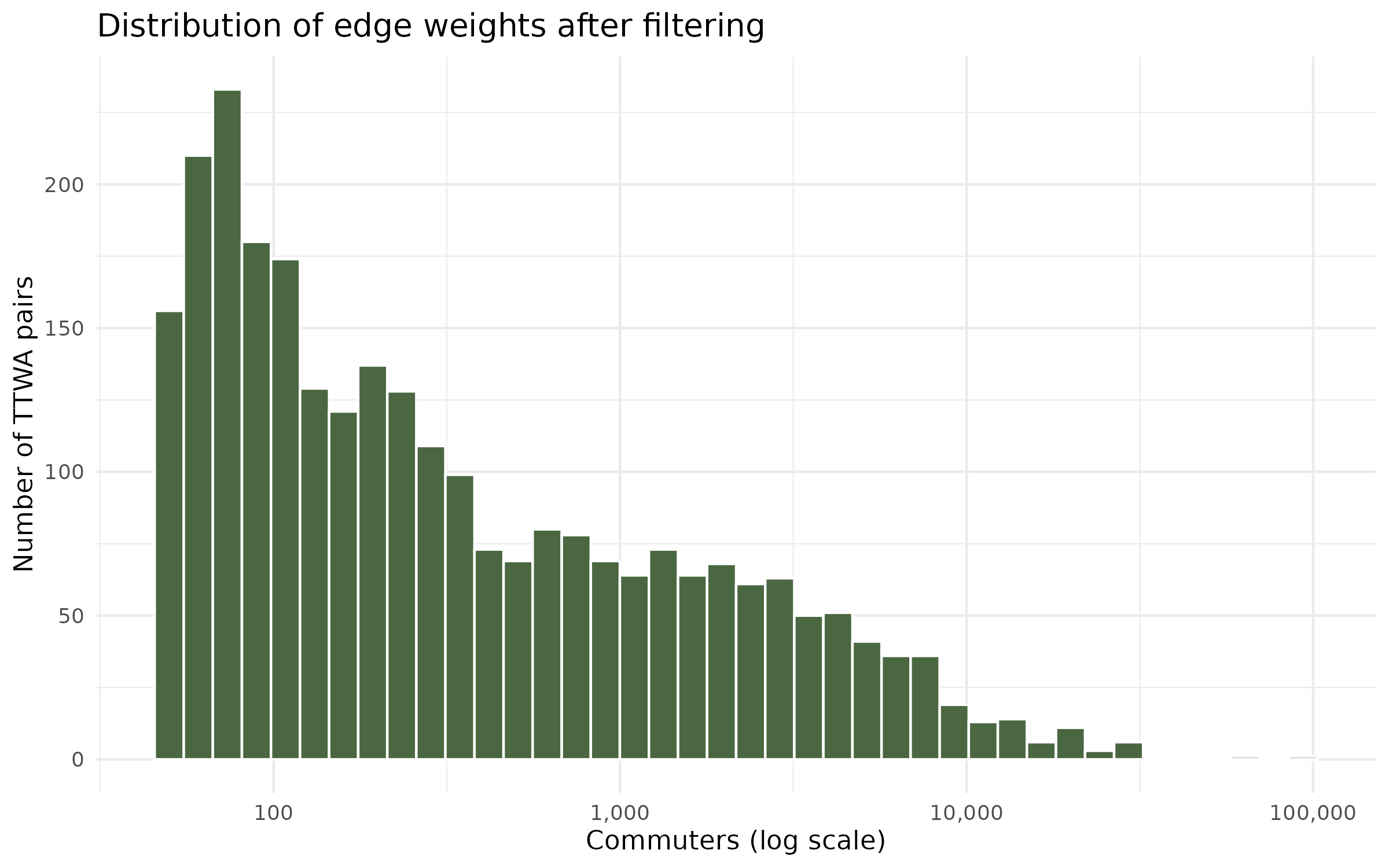 Edge weight distribution