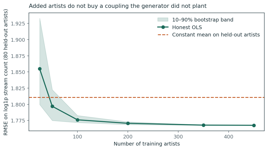 Learning curve by number of training artists