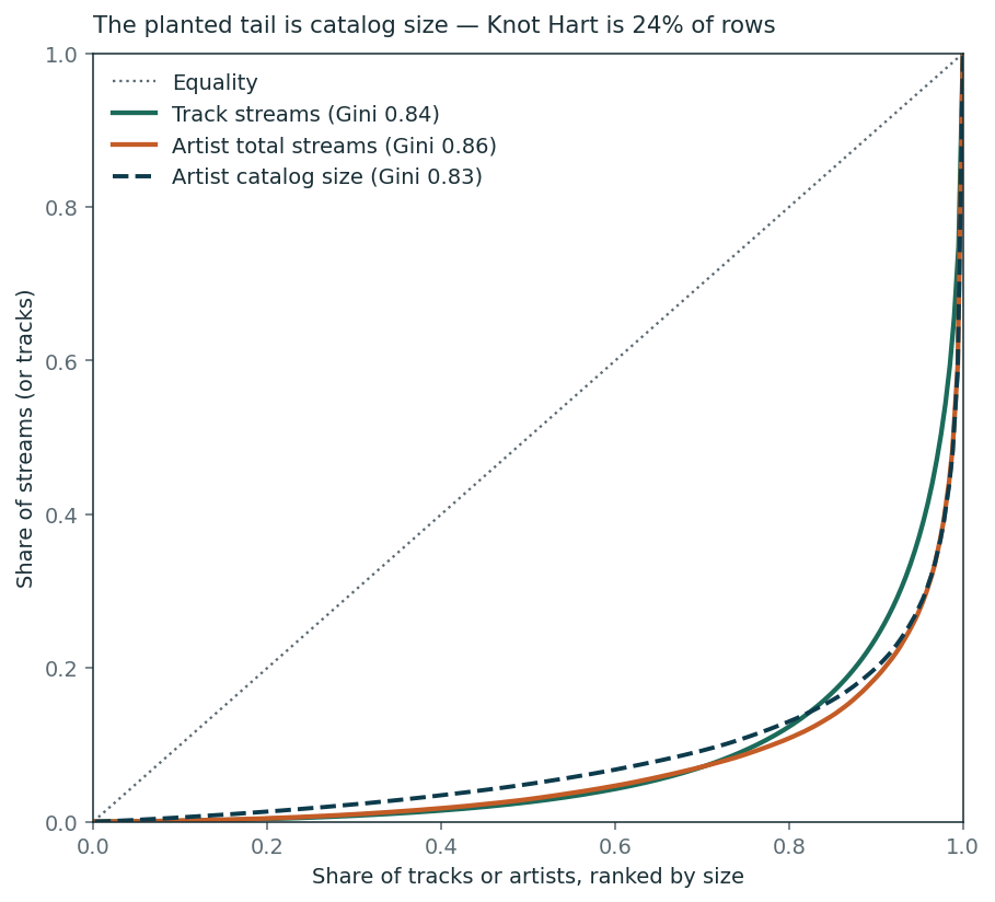 Lorenz curves of streams and catalog size