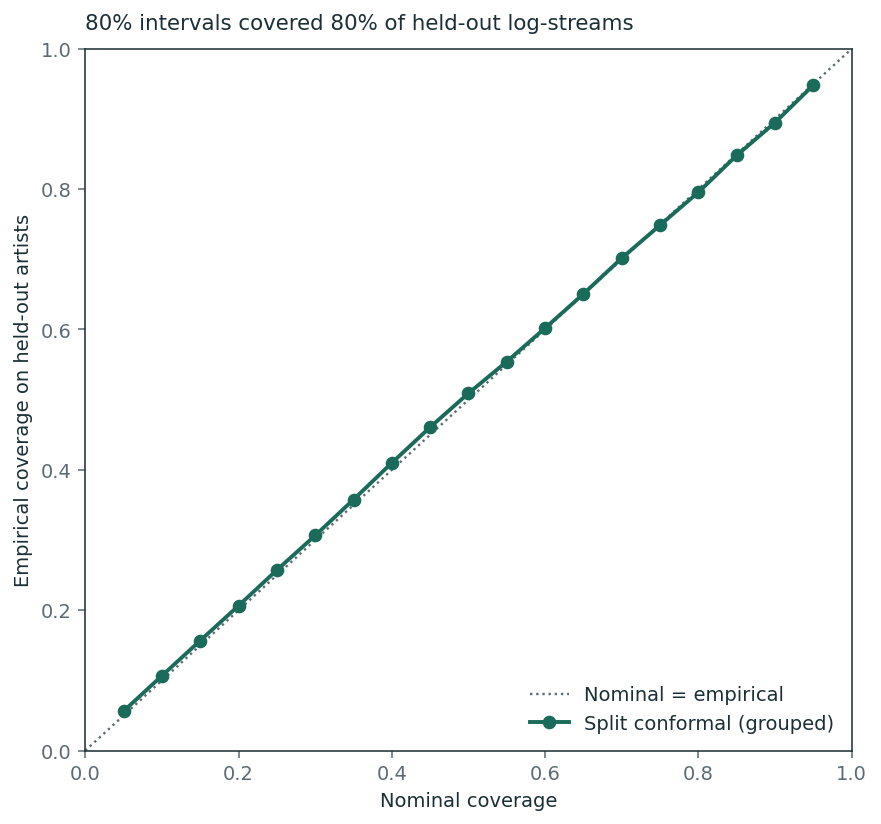 Conformal coverage