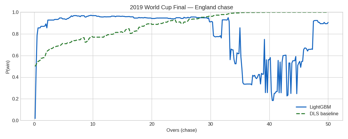 Win probability — 2019 World Cup Final chase