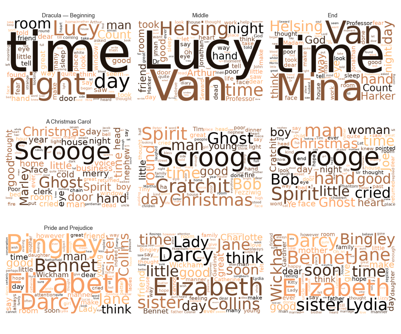 Beginning, middle, and end word clouds