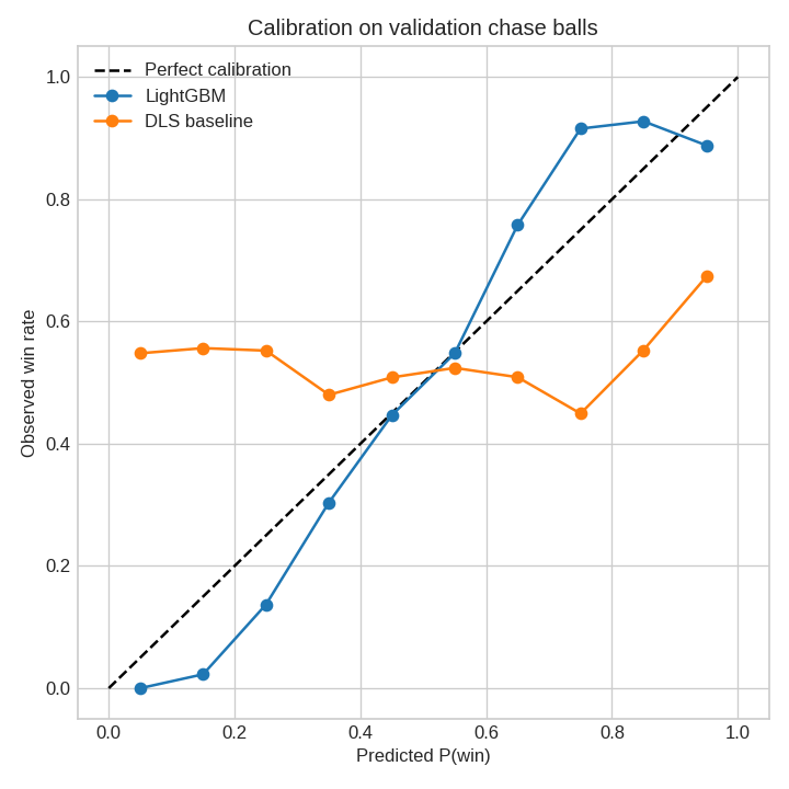 Calibration diagram