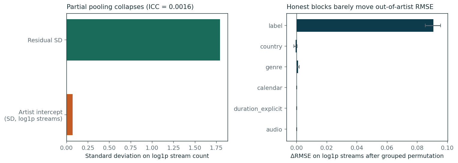 Artist intercept vs residual; grouped permutation