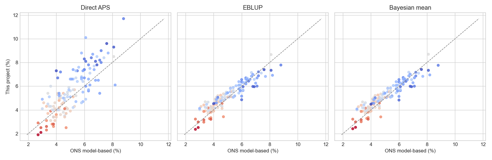 EBLUP vs ONS model-based estimates
