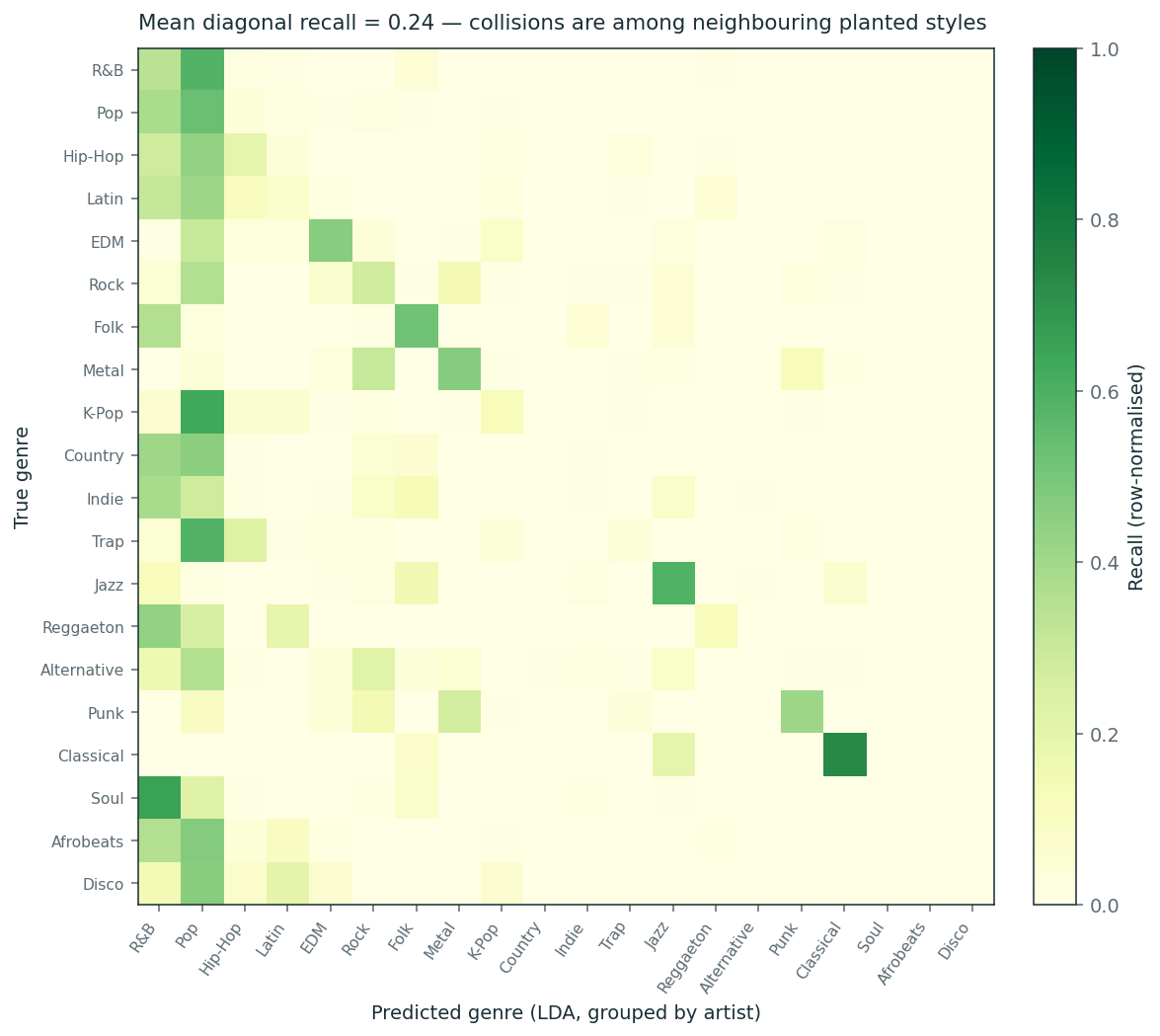 LDA grouped confusion matrix