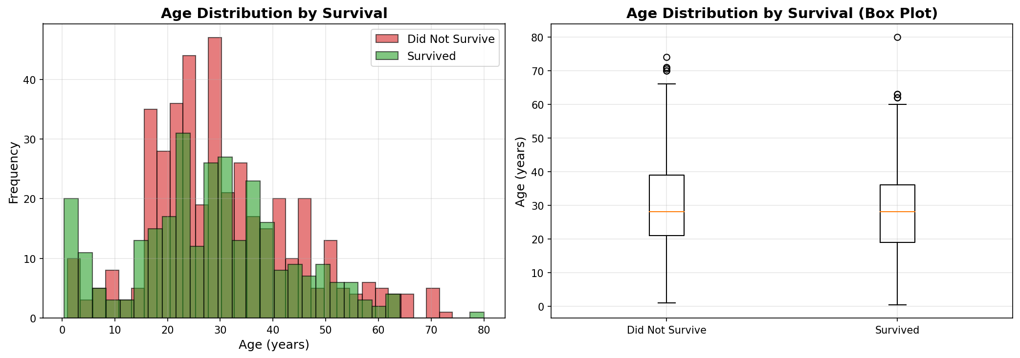 Age Distribution by Survival