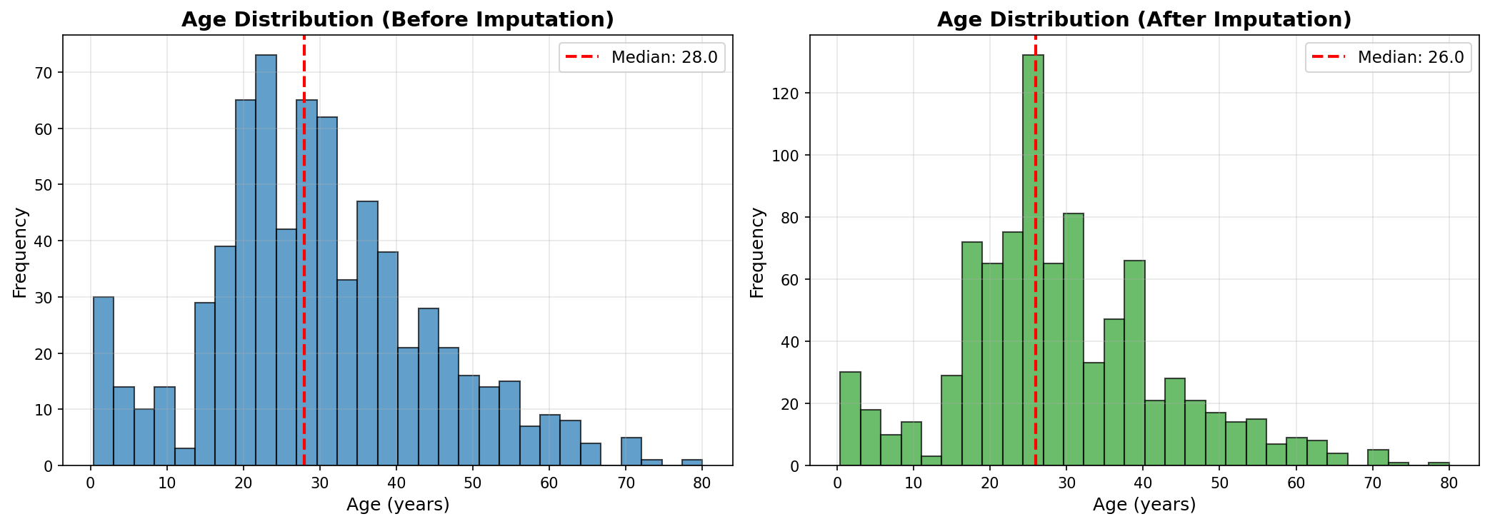 Age Distribution Before/After Imputation