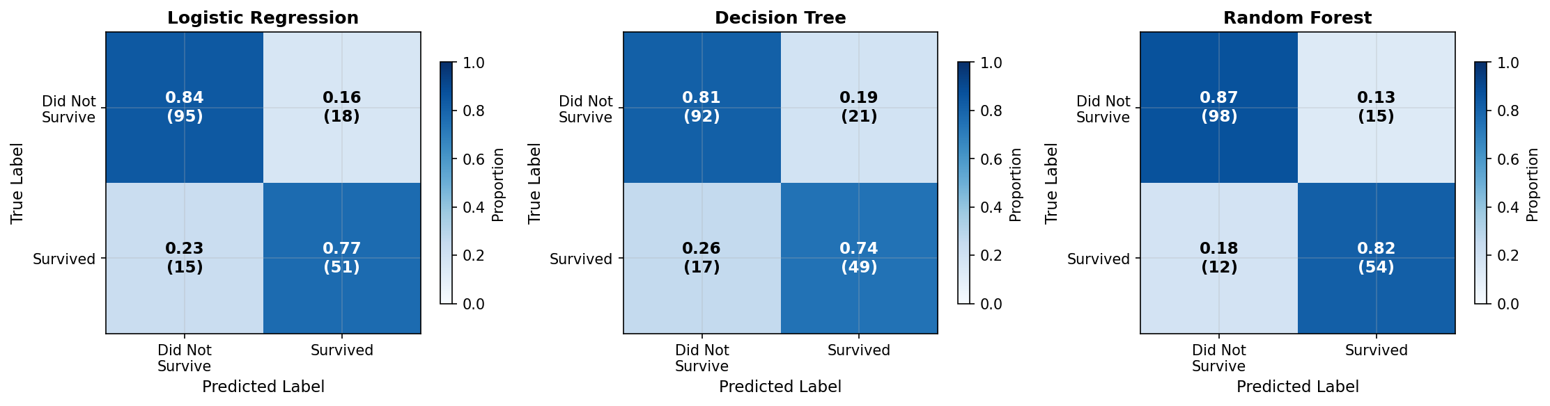 Confusion Matrices