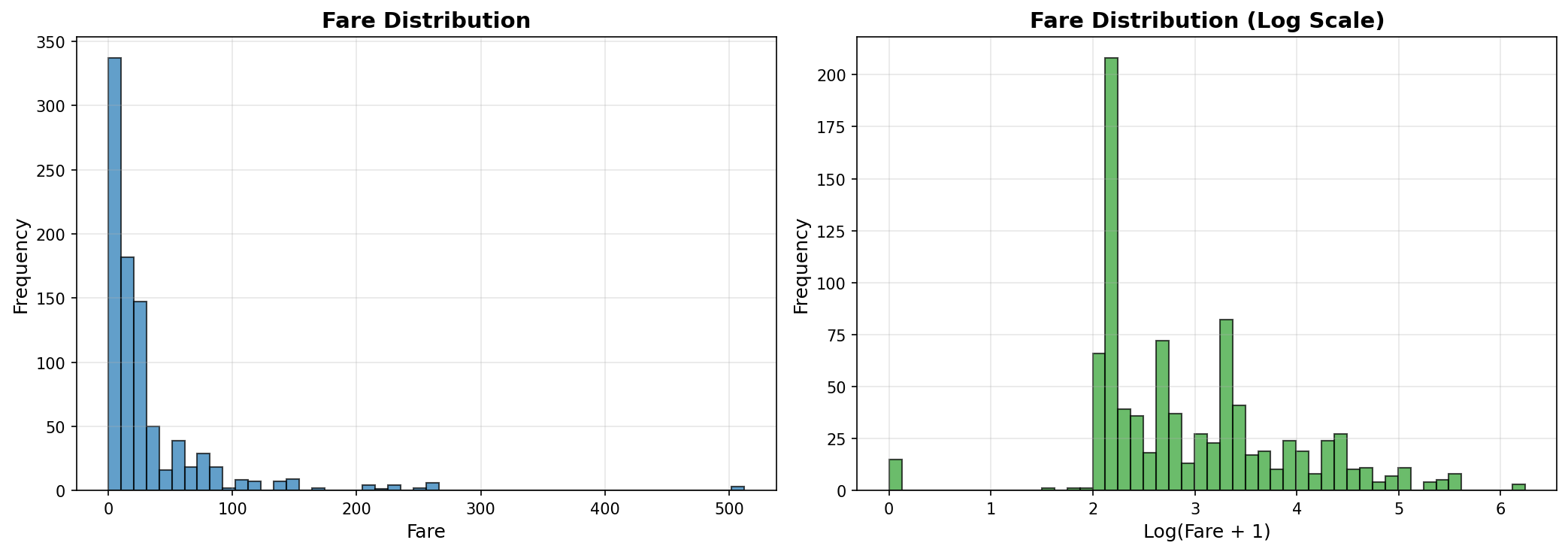 Fare Distribution