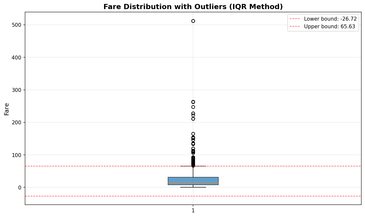 Fare Outlier Detection