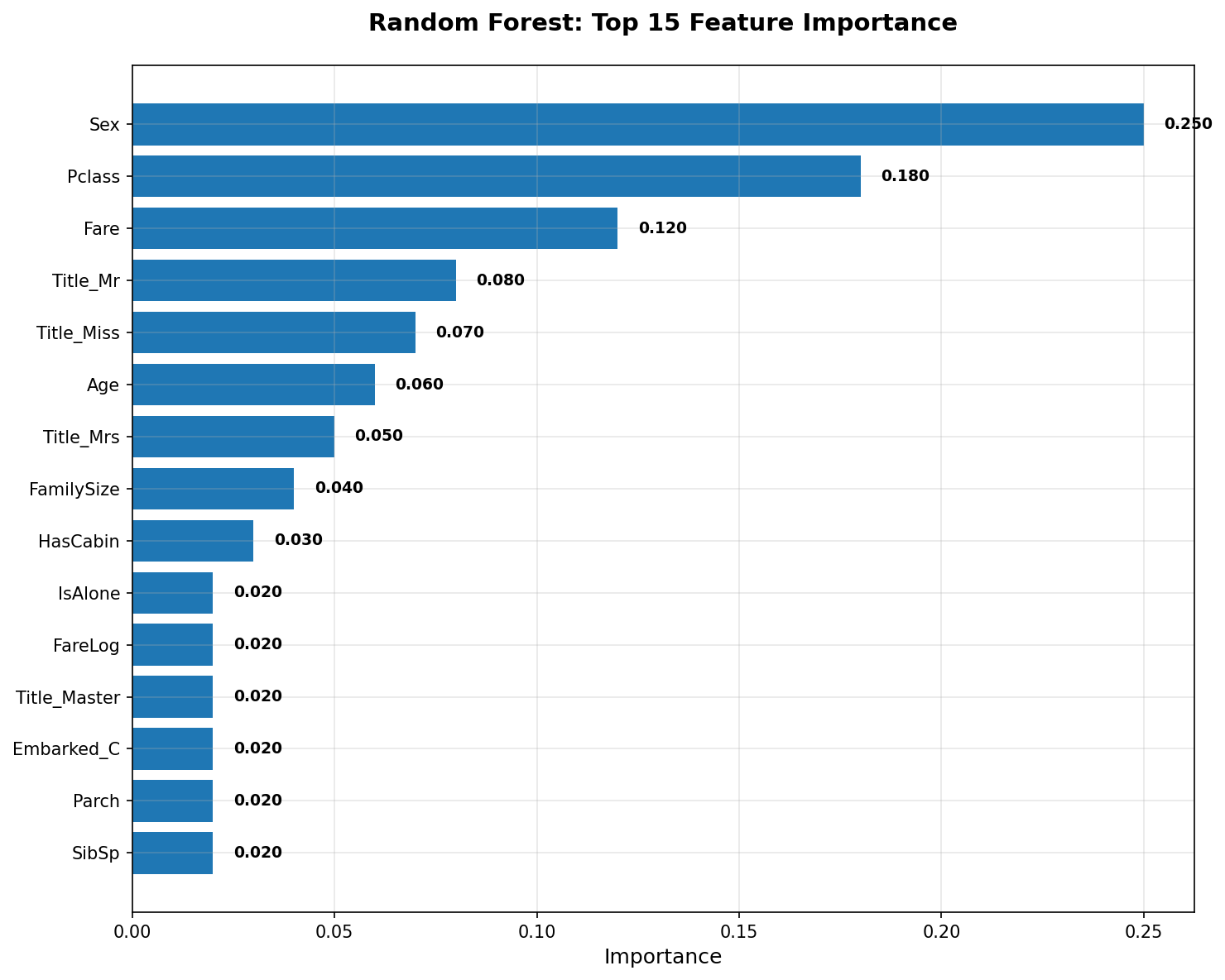 Feature Importance