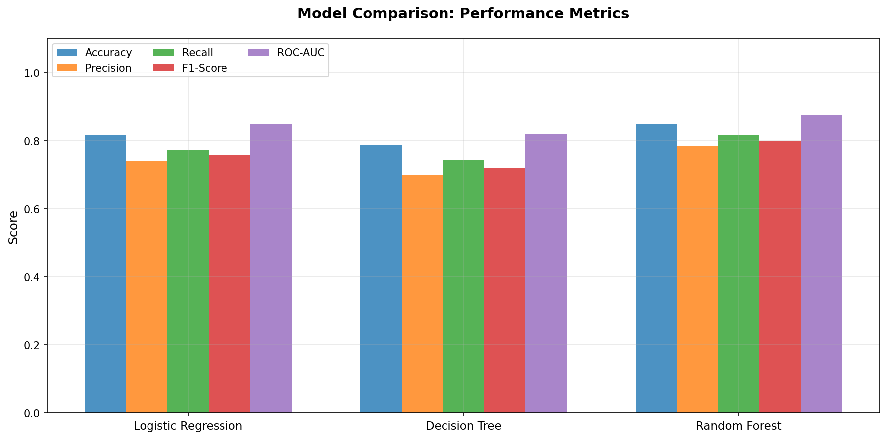 Model Comparison