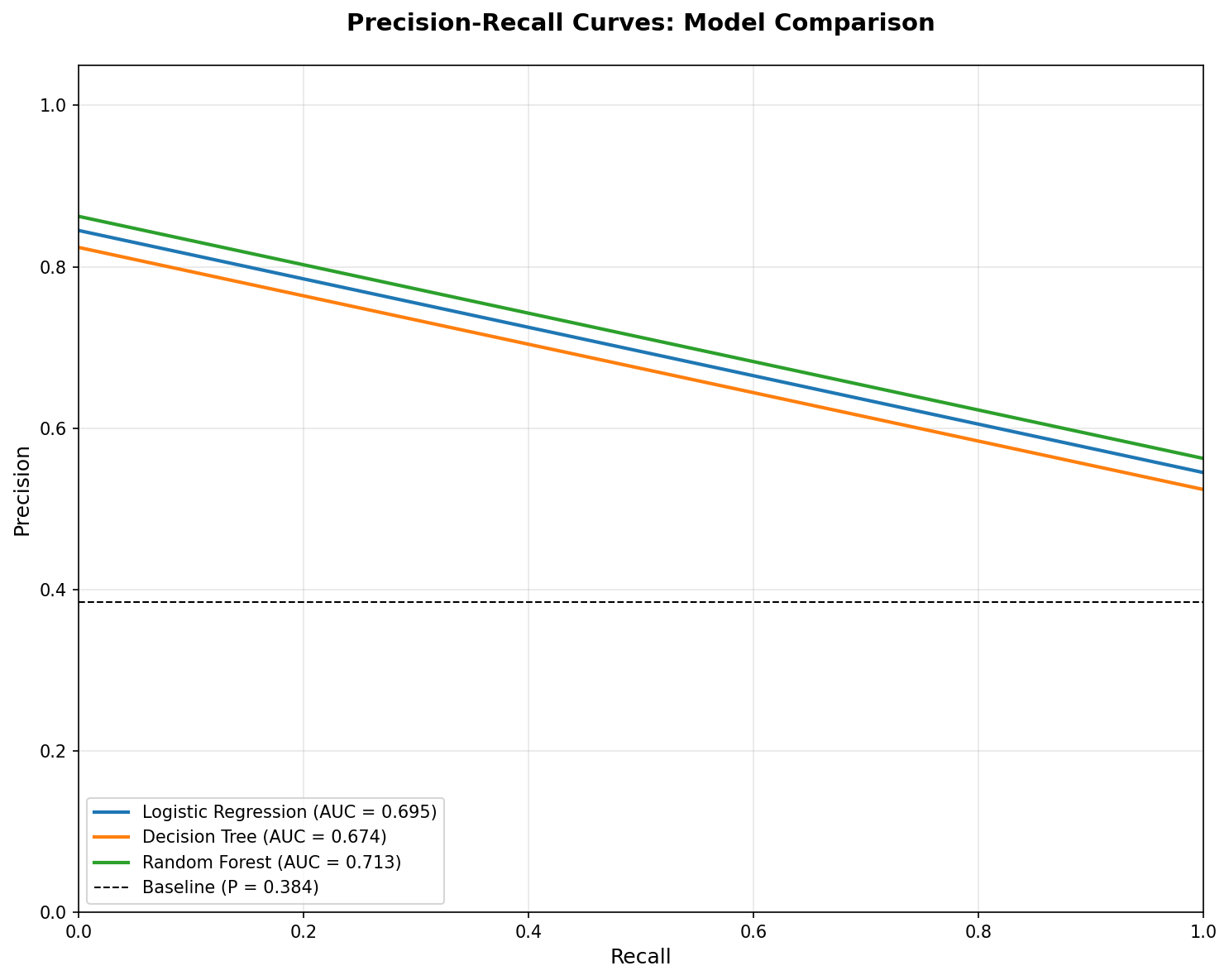 Precision-Recall Curves