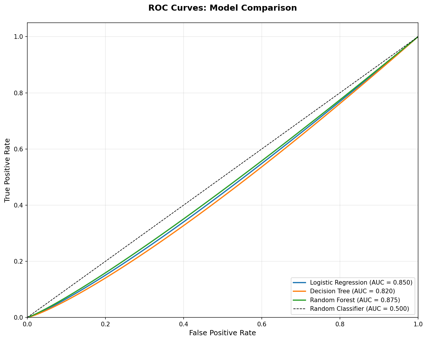 ROC Curves