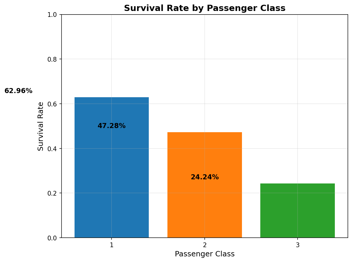 Survival by Passenger Class