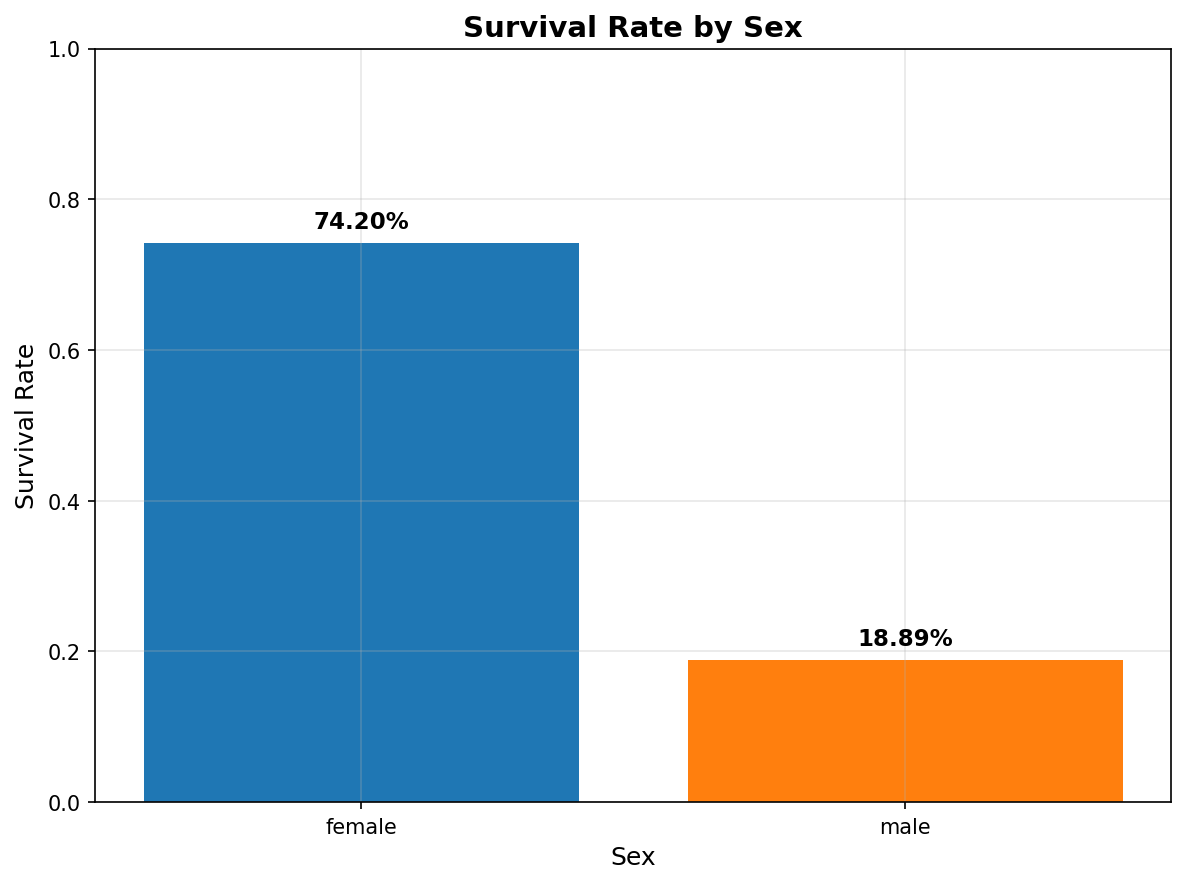Survival by Sex