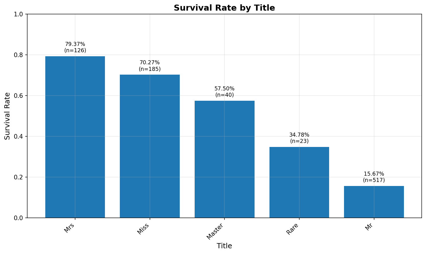 Survival by Title
